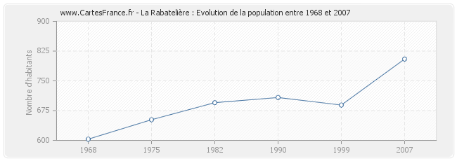 Population La Rabatelière